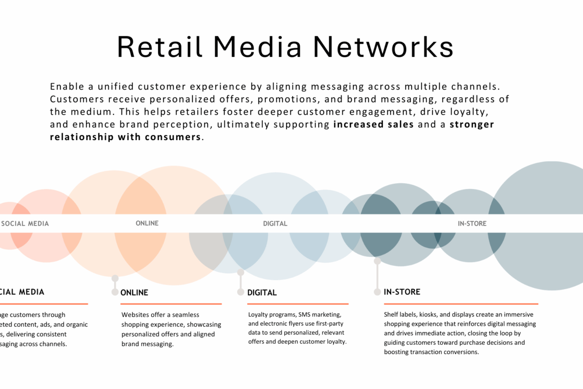 Retail Media Networks (RMNs) align customer messaging across all media channels