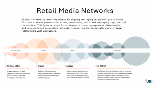 Retail Media Networks (RMNs) align customer messaging across all media channels