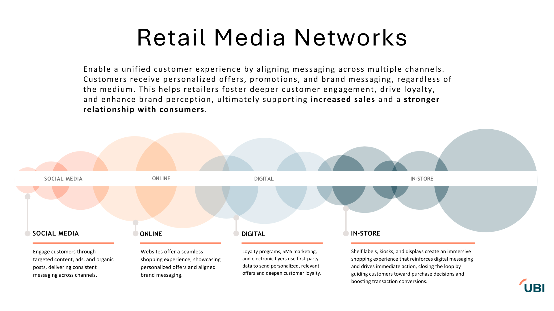Retail Media Networks (RMNs) align customer messaging across all media channels
